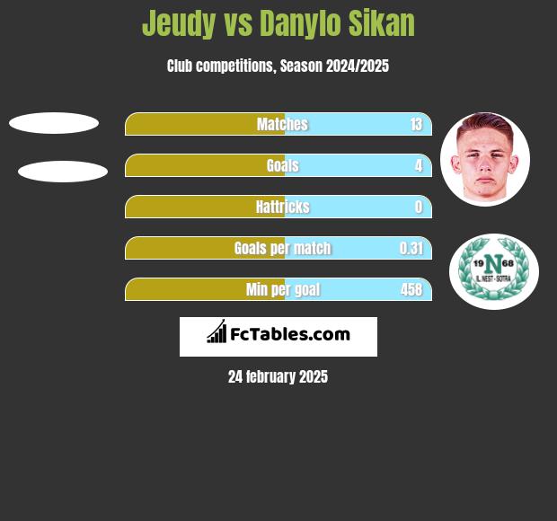 Jeudy vs Danylo Sikan h2h player stats