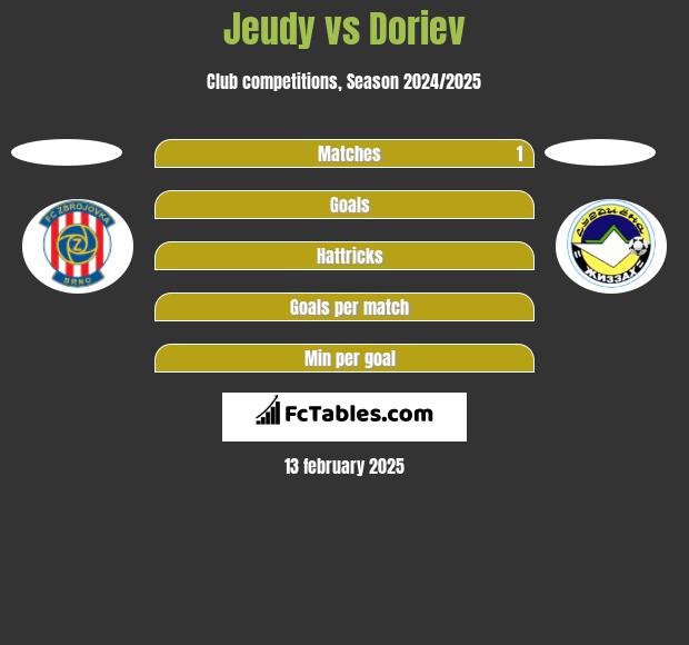 Jeudy vs Doriev h2h player stats