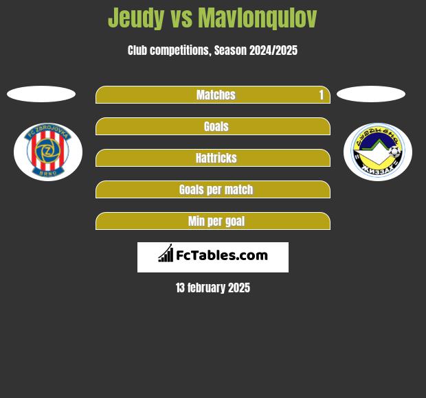 Jeudy vs Mavlonqulov h2h player stats