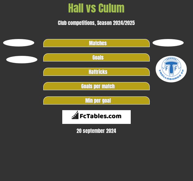 Hall vs Culum h2h player stats