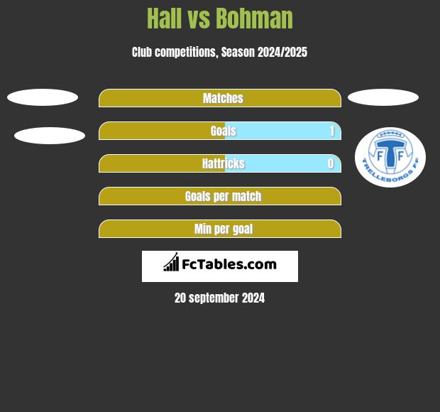 Hall vs Bohman h2h player stats