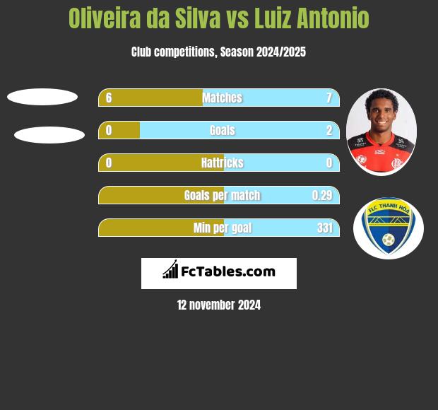 Oliveira da Silva vs Luiz Antonio h2h player stats