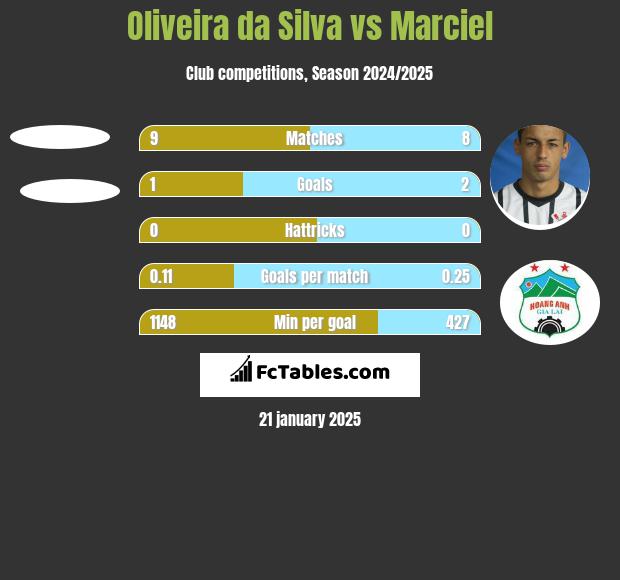 Oliveira da Silva vs Marciel h2h player stats