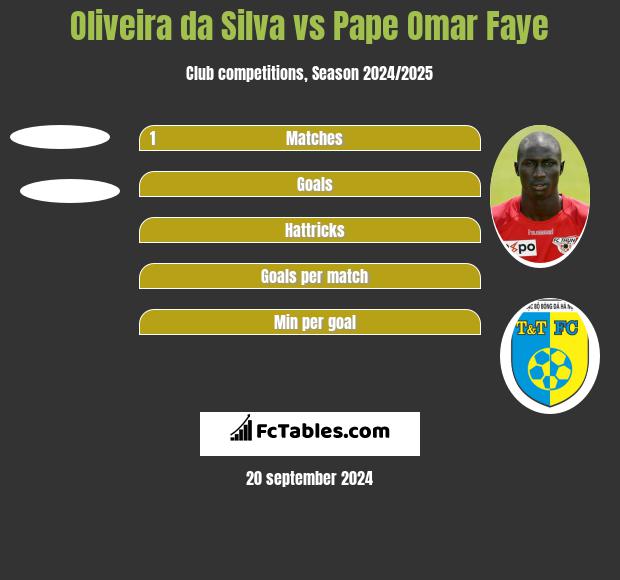 Oliveira da Silva vs Pape Omar Faye h2h player stats