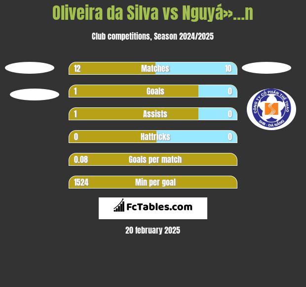 Oliveira da Silva vs Nguyá»…n h2h player stats