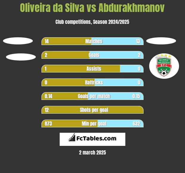 Oliveira da Silva vs Abdurakhmanov h2h player stats