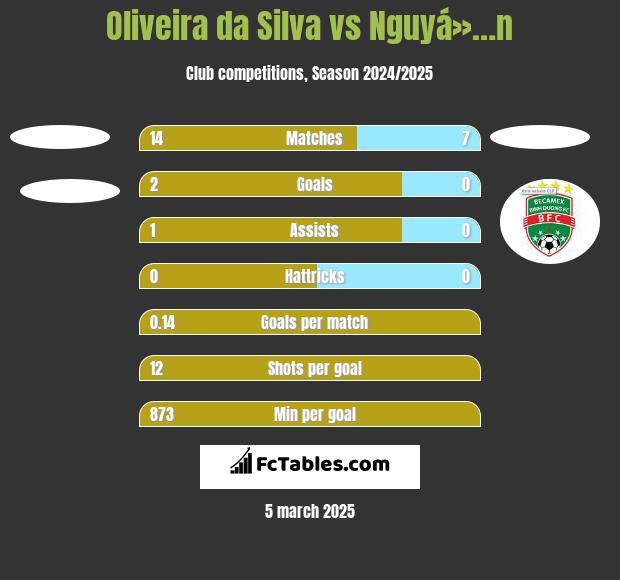 Oliveira da Silva vs Nguyá»…n h2h player stats