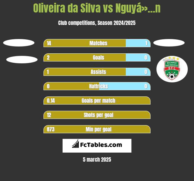 Oliveira da Silva vs Nguyá»…n h2h player stats