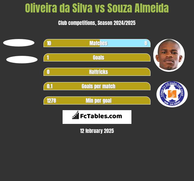 Oliveira da Silva vs Souza Almeida h2h player stats