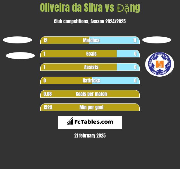 Oliveira da Silva vs Đặng h2h player stats