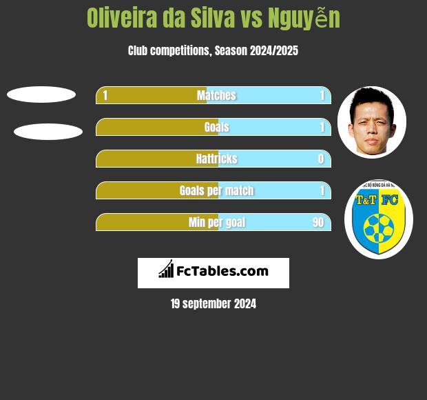 Oliveira da Silva vs Nguyễn h2h player stats