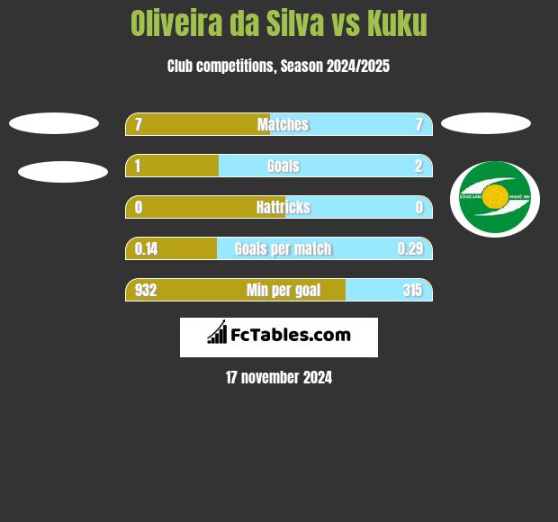 Oliveira da Silva vs Kuku h2h player stats