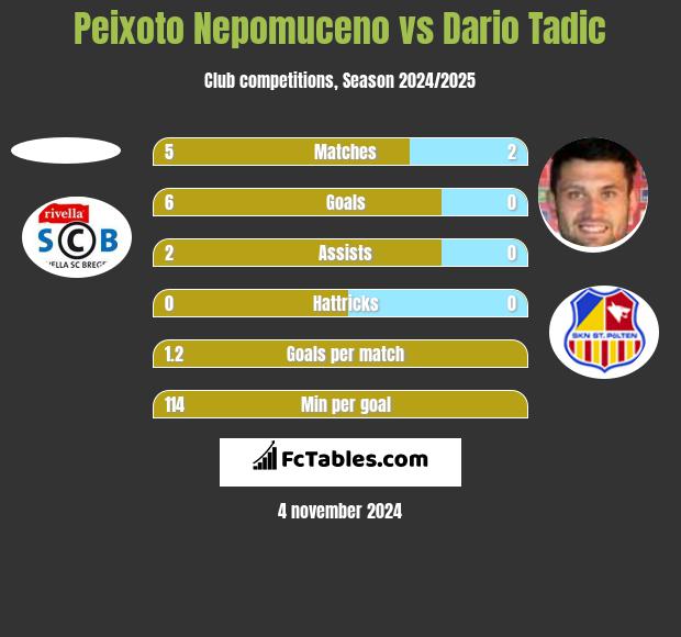 Peixoto Nepomuceno vs Dario Tadic h2h player stats