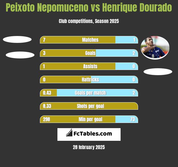 Peixoto Nepomuceno vs Henrique Dourado h2h player stats