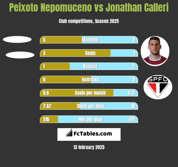 Peixoto Nepomuceno vs Jonathan Calleri h2h player stats