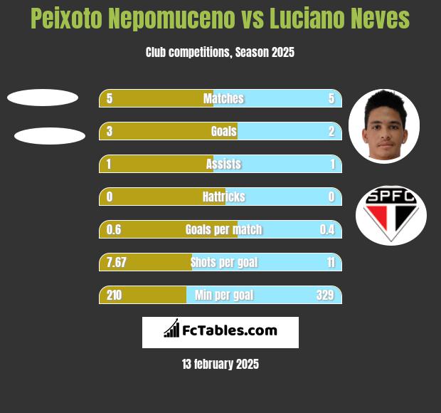 Peixoto Nepomuceno vs Luciano Neves h2h player stats