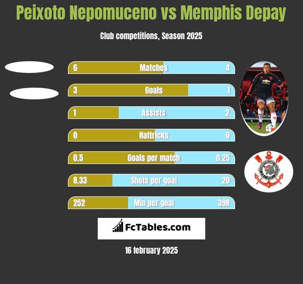 Peixoto Nepomuceno vs Memphis Depay h2h player stats