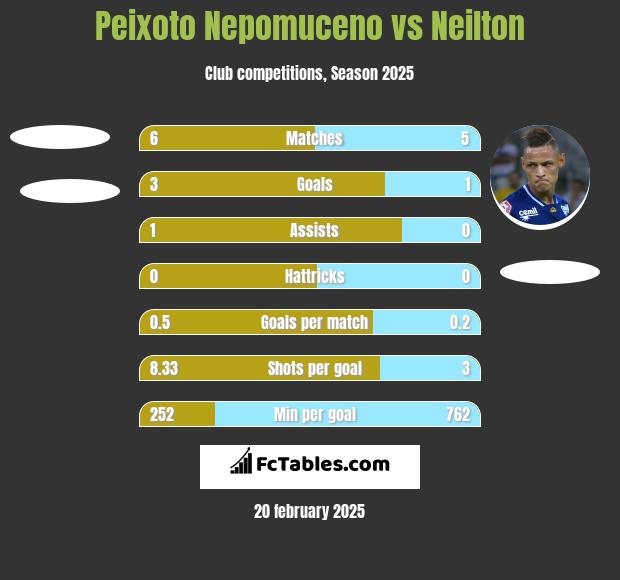 Peixoto Nepomuceno vs Neilton h2h player stats