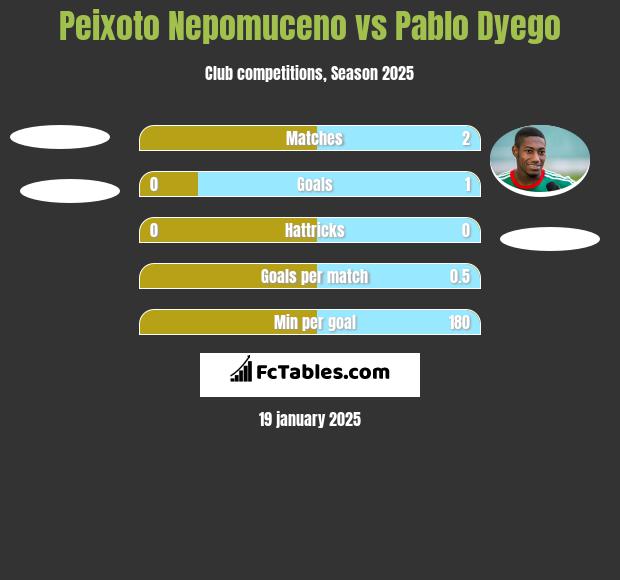 Peixoto Nepomuceno vs Pablo Dyego h2h player stats