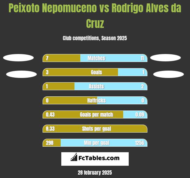 Peixoto Nepomuceno vs Rodrigo Alves da Cruz h2h player stats