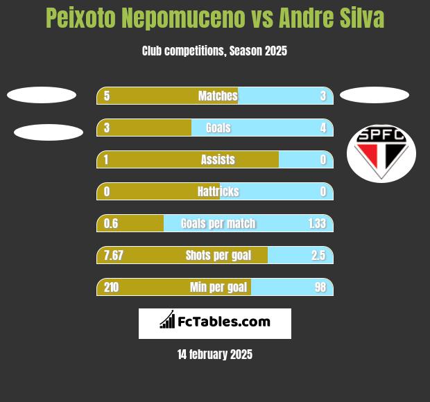 Peixoto Nepomuceno vs Andre Silva h2h player stats