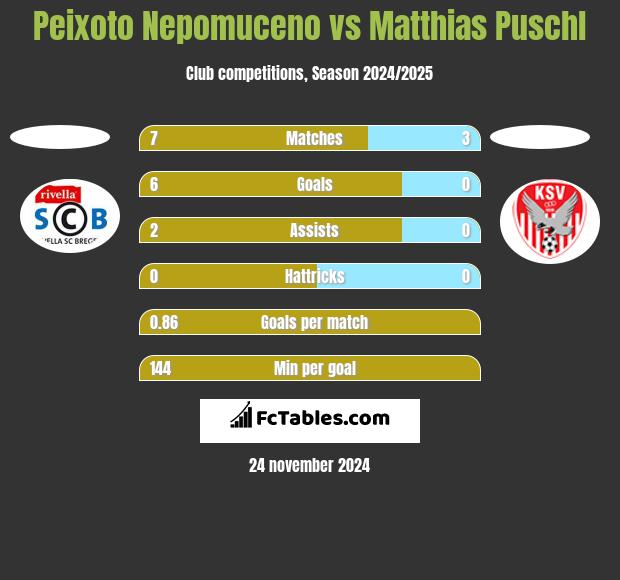 Peixoto Nepomuceno vs Matthias Puschl h2h player stats