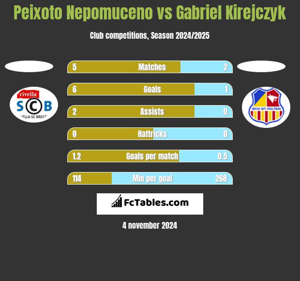 Peixoto Nepomuceno vs Gabriel Kirejczyk h2h player stats