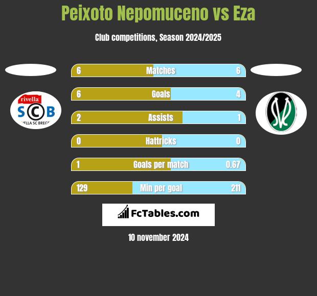 Peixoto Nepomuceno vs Eza h2h player stats