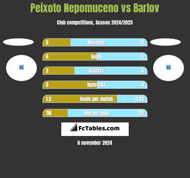 Peixoto Nepomuceno vs Barlov h2h player stats