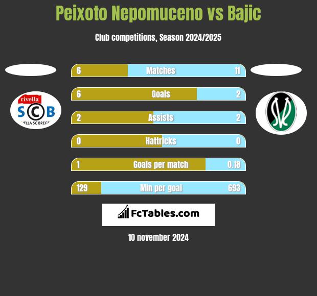 Peixoto Nepomuceno vs Bajic h2h player stats