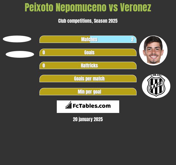 Peixoto Nepomuceno vs Veronez h2h player stats