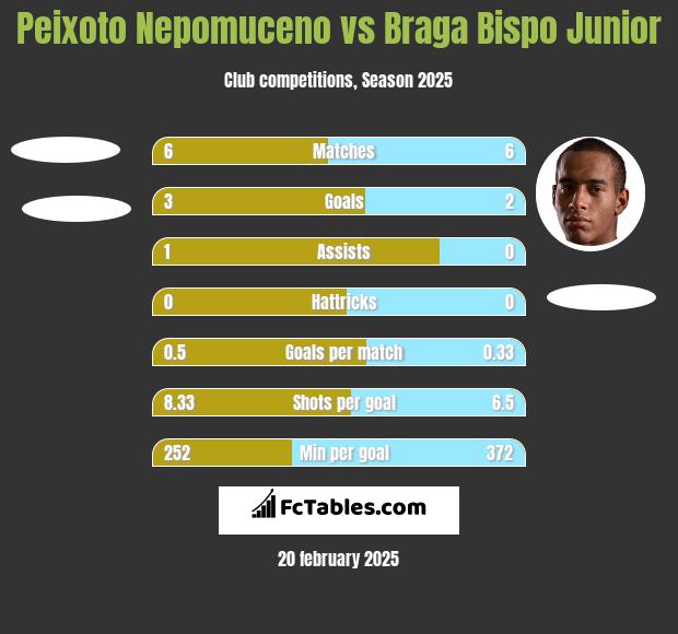 Peixoto Nepomuceno vs Braga Bispo Junior h2h player stats