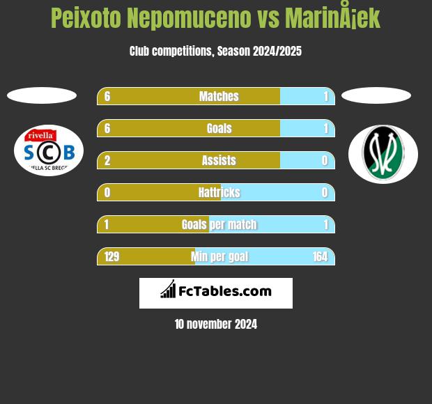 Peixoto Nepomuceno vs MarinÅ¡ek h2h player stats