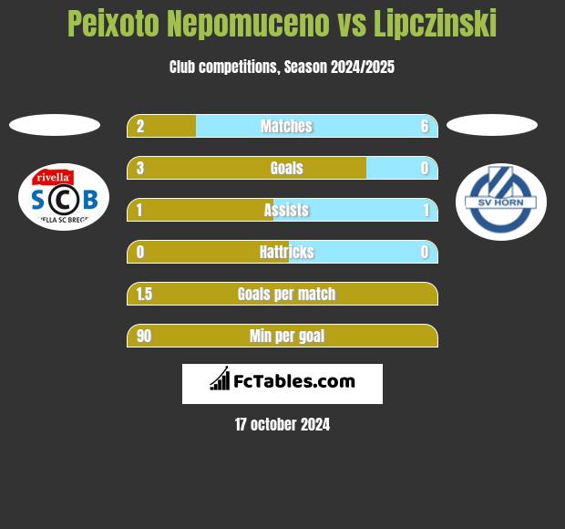 Peixoto Nepomuceno vs Lipczinski h2h player stats