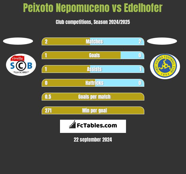 Peixoto Nepomuceno vs Edelhofer h2h player stats