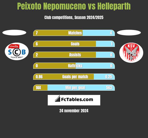 Peixoto Nepomuceno vs Helleparth h2h player stats