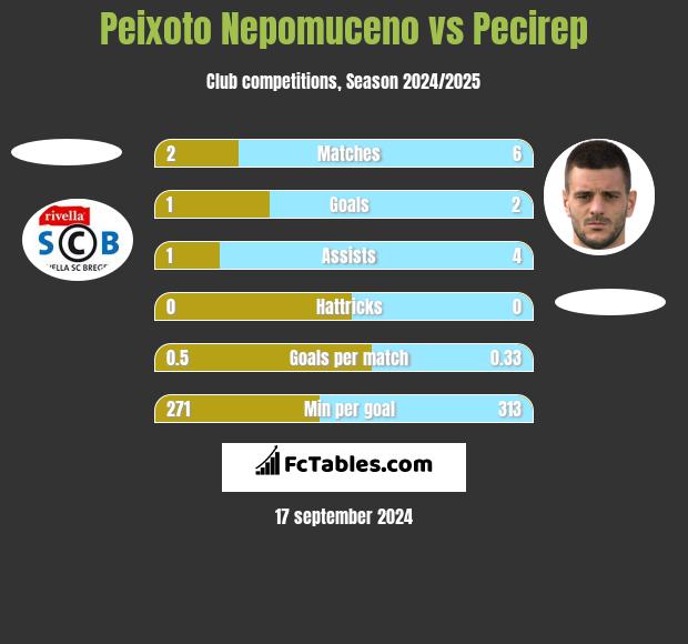 Peixoto Nepomuceno vs Pecirep h2h player stats