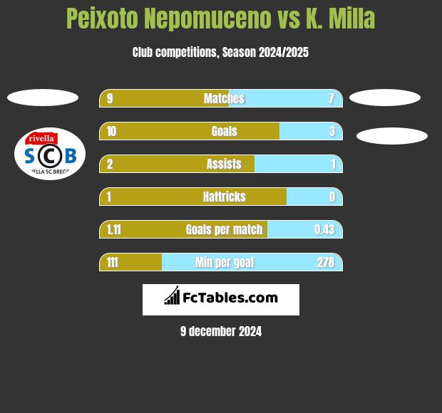 Peixoto Nepomuceno vs K. Milla h2h player stats