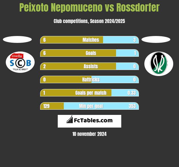 Peixoto Nepomuceno vs Rossdorfer h2h player stats