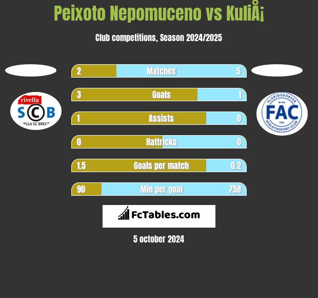 Peixoto Nepomuceno vs KuliÅ¡ h2h player stats