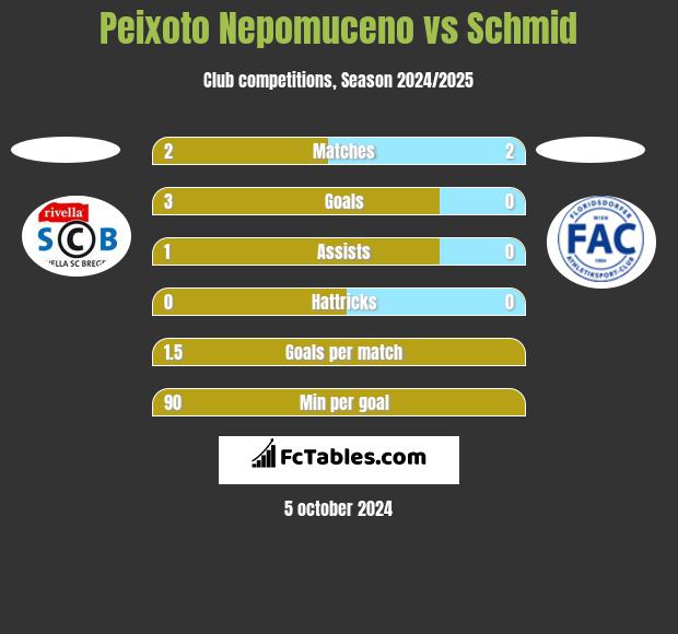 Peixoto Nepomuceno vs Schmid h2h player stats