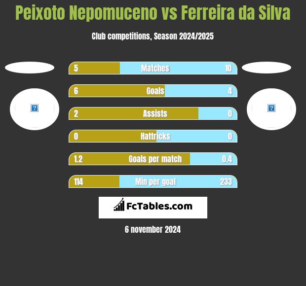 Peixoto Nepomuceno vs Ferreira da Silva h2h player stats