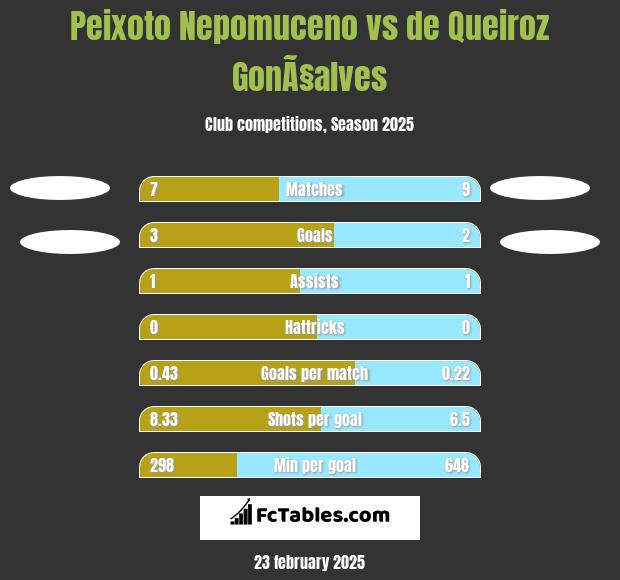 Peixoto Nepomuceno vs de Queiroz GonÃ§alves h2h player stats