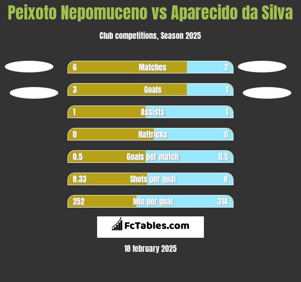 Peixoto Nepomuceno vs Aparecido da Silva h2h player stats