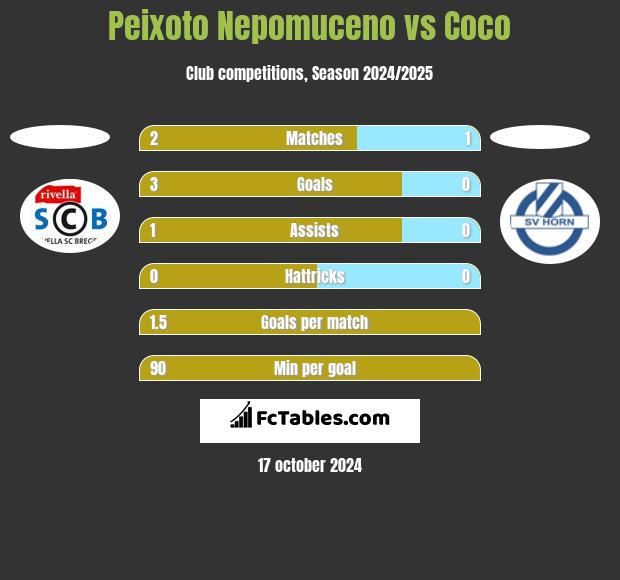 Peixoto Nepomuceno vs Coco h2h player stats