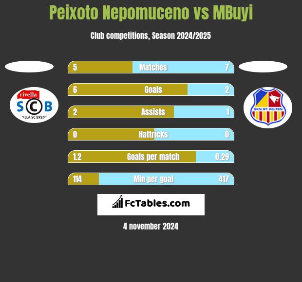 Peixoto Nepomuceno vs MBuyi h2h player stats