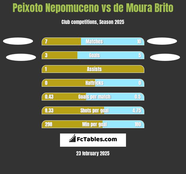 Peixoto Nepomuceno vs de Moura Brito h2h player stats