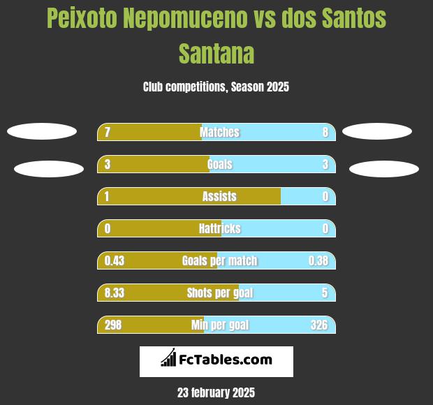 Peixoto Nepomuceno vs dos Santos Santana h2h player stats