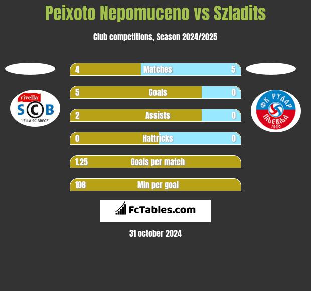 Peixoto Nepomuceno vs Szladits h2h player stats