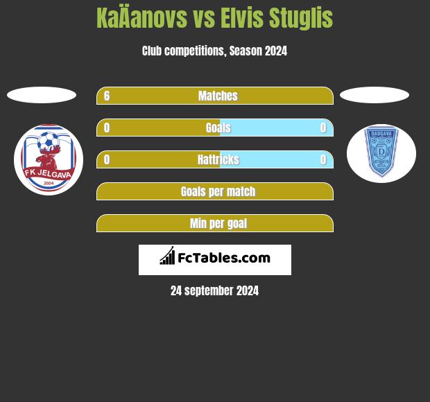 KaÄanovs vs Elvis Stuglis h2h player stats